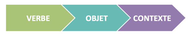 Votre critère : Verbe d'action- Objet de l'action - Contexte