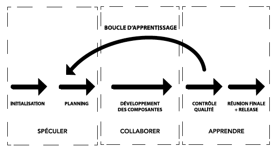 Le cycle de la méthode ASD