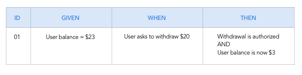 Writing example 1 in GIVEN-WHEN-THEN format