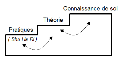 Les phases de la méthode Crystal clear