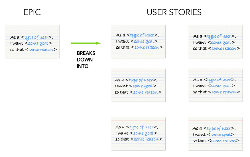 An index card labeled epic that reads: as type of user , I want some goal , so that some reason followed by an arrow labeled breaks down into leads to many index cards labeled user stories that read: a type of user , I want some goal , so that some reason