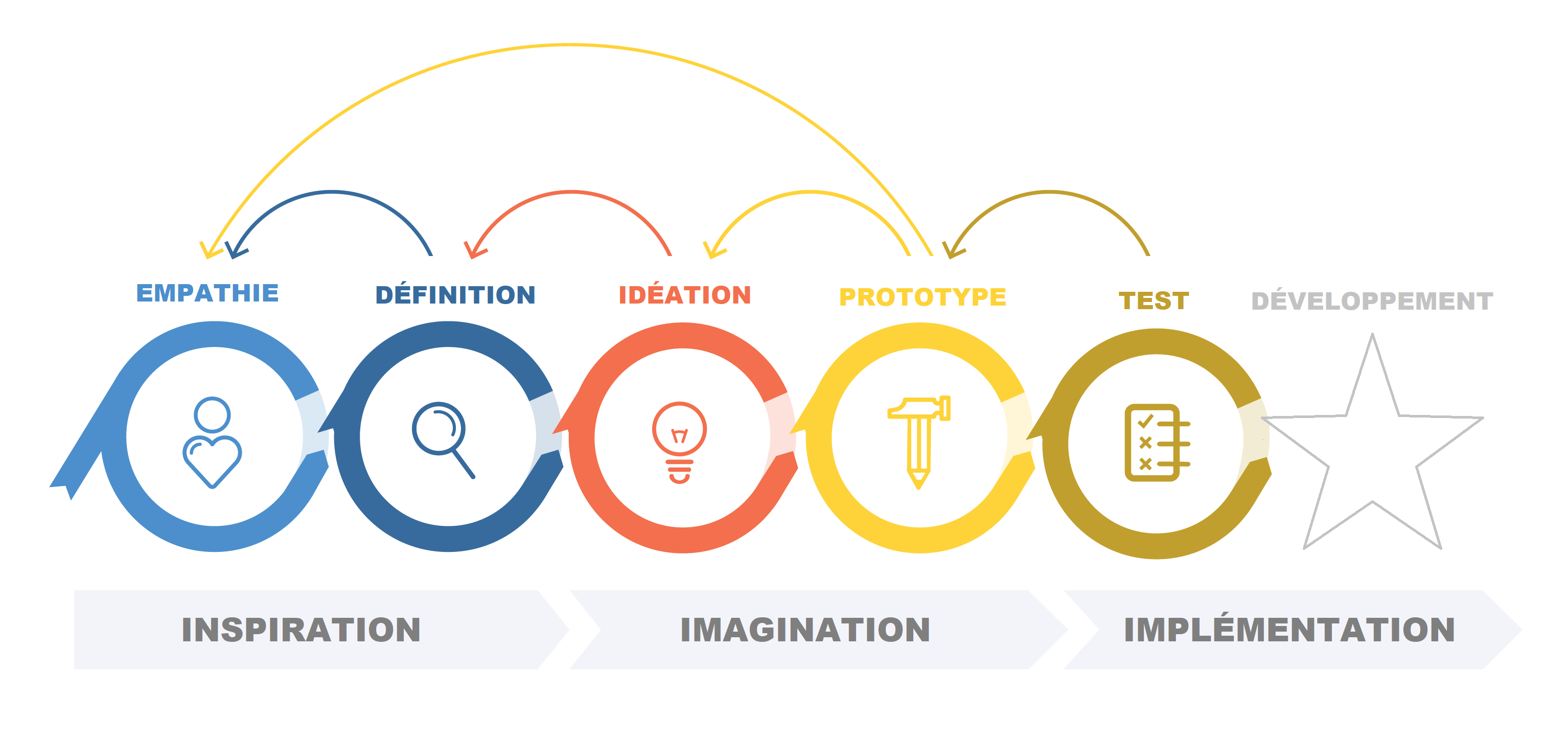 Le processus itératif du design thinking