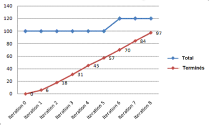 Exemple de burnup chart en gestion de projet agile