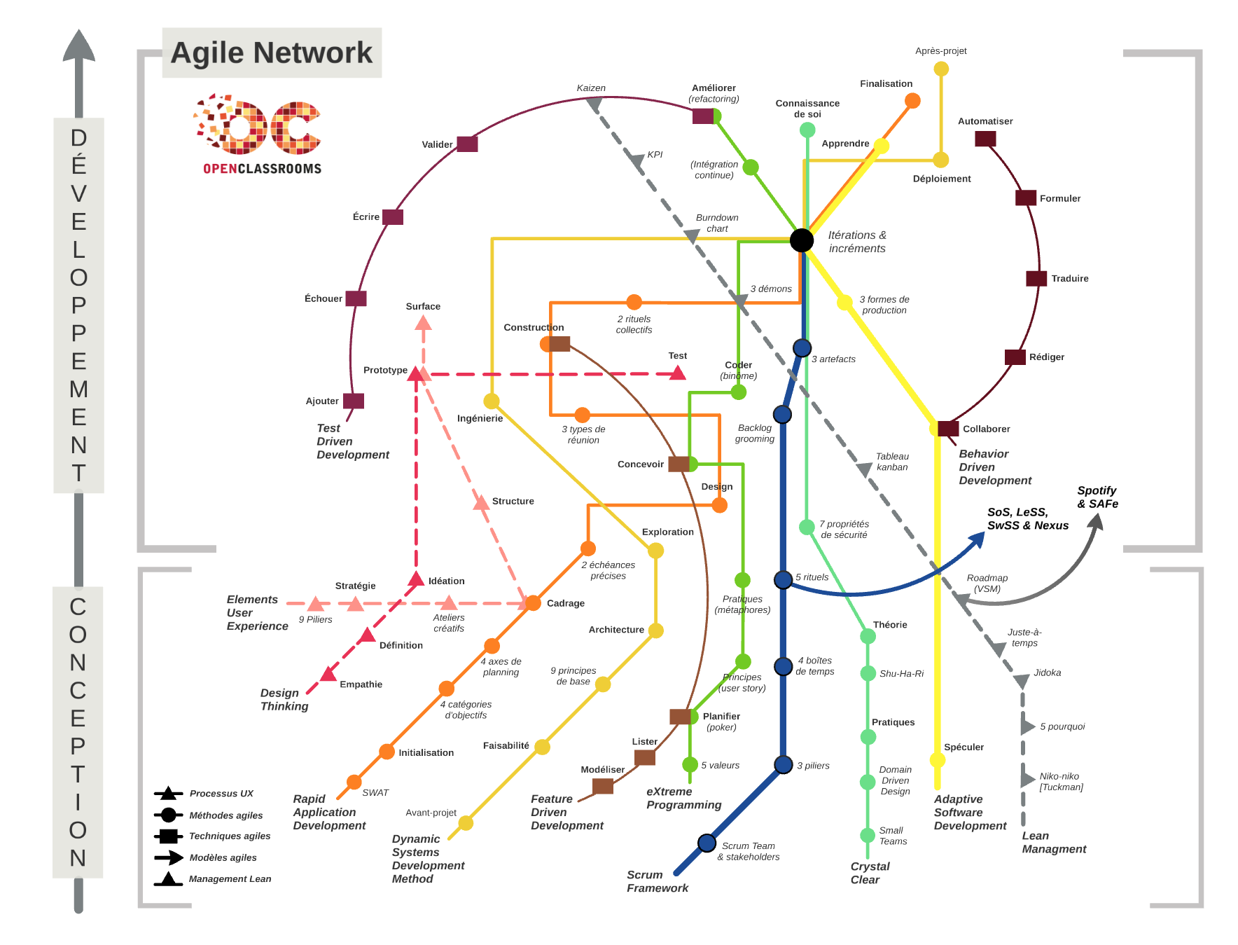 Cartographie de l'agilité