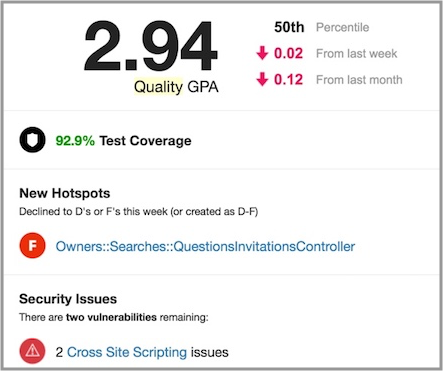 Code Climate gives an overall score for quality of the code, here it show 2.94, down 0.02 from last week and down 0.12 from last month. There is also a 92.9% test coverage.