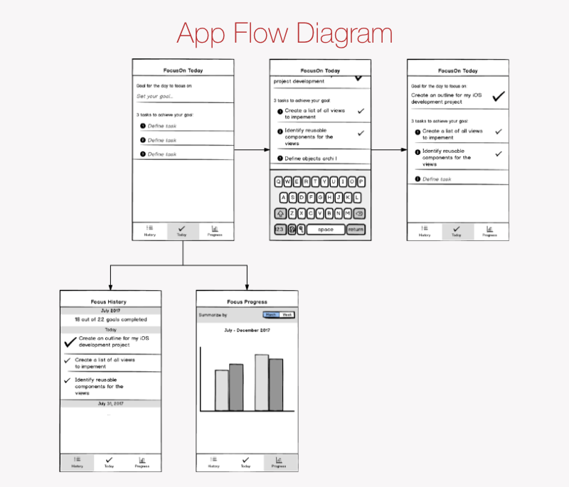 Flow diagram example