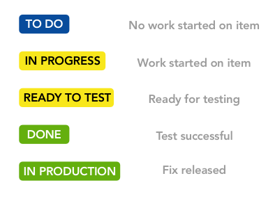 A screenshot of  the 5 Jira Statuses: to do in blue, in progress and ready to test in yellow, done and in production in green.