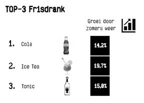 top 3 frisdrank