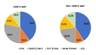 Op zomerse dagen minder wijn