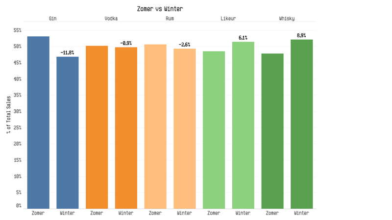 zomer vs winter