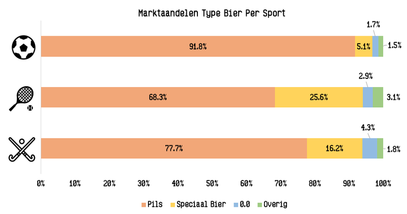 Marktaandeel type bier per sport