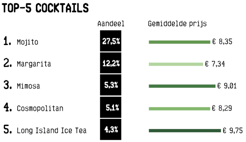 top5 cocktails