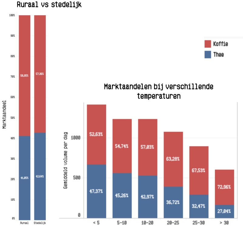 ruraal vs stedelijk