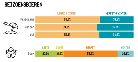 seizoensbieren