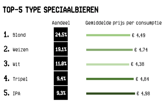 top 5 speciaalbieren
