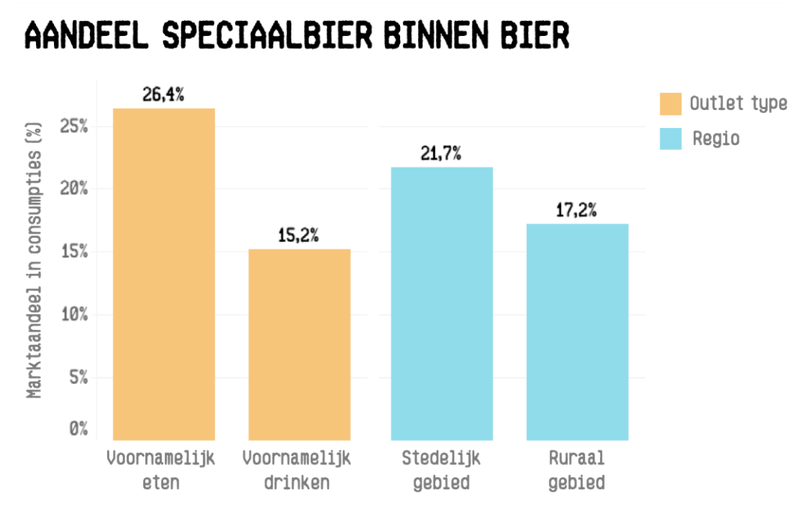 aandeel speciaabier binnen bier