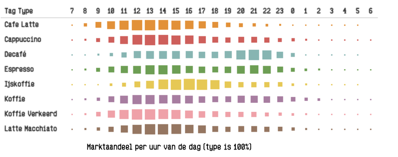 piekmoment per koffie