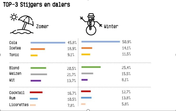 top 3 stijgers en daler zomer vs winter