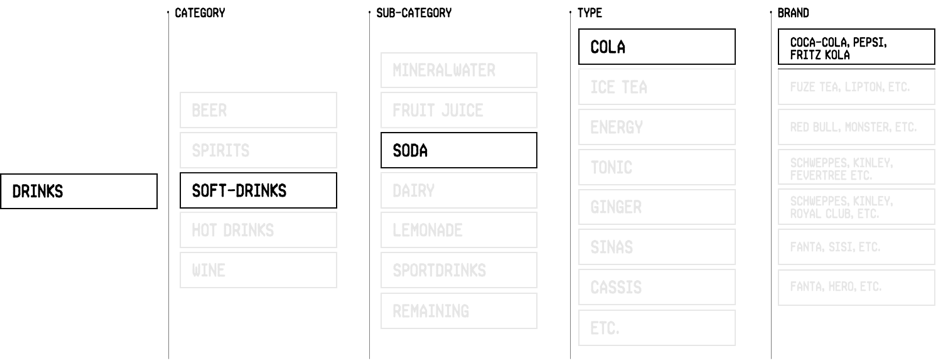 categories