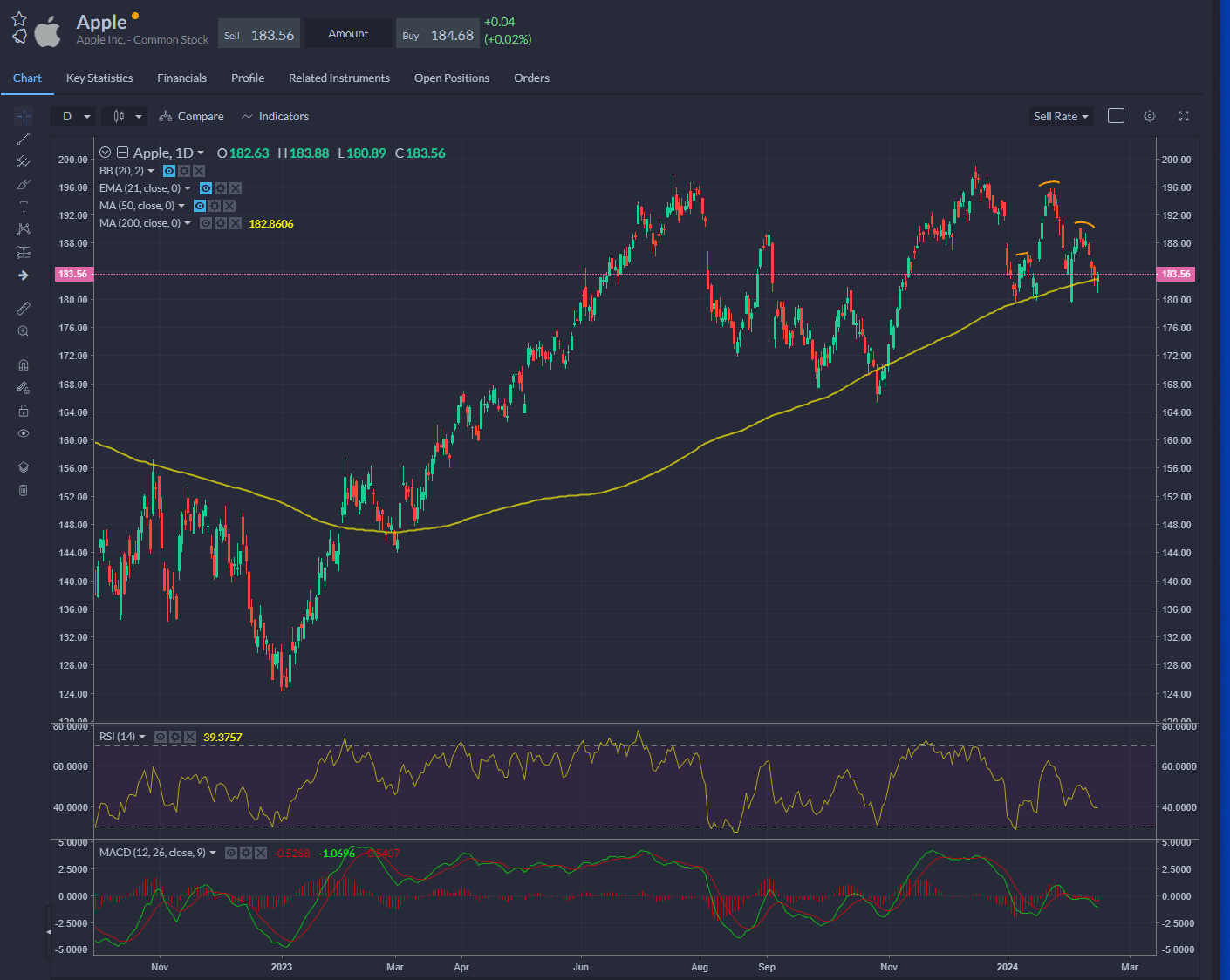 Apple H&S pattern with price continuing to test the 200-day SMA