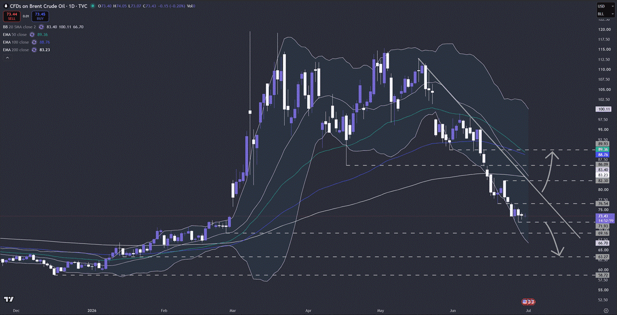 Brent oil daily chart.PNG