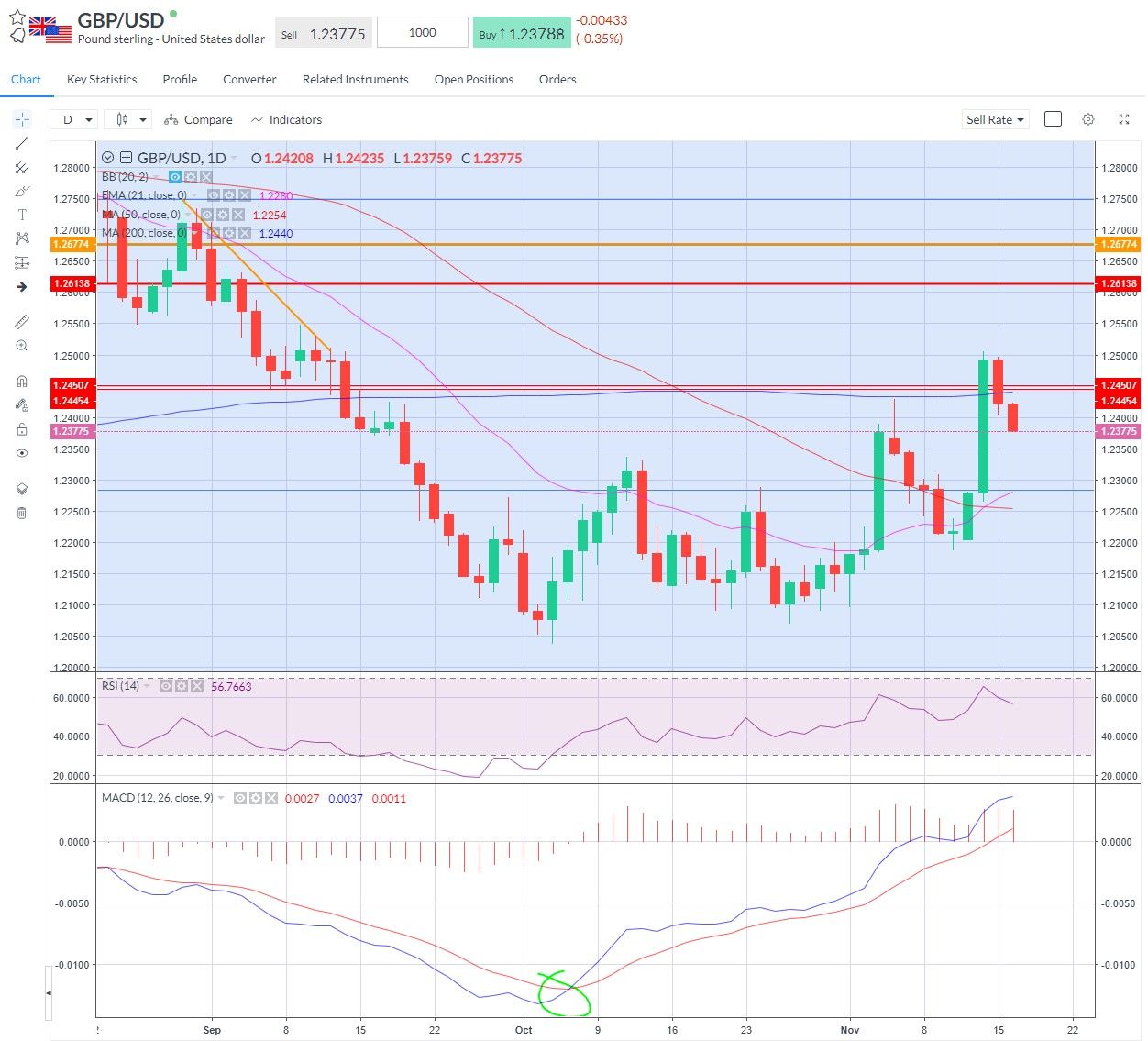 Dollar Gains, Oil Slips