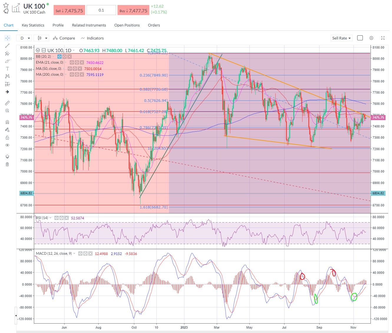 FTSE 100 - Trend Holding