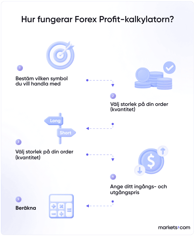 A simple informational chart that shows the flow on how a forex profit calculator works.