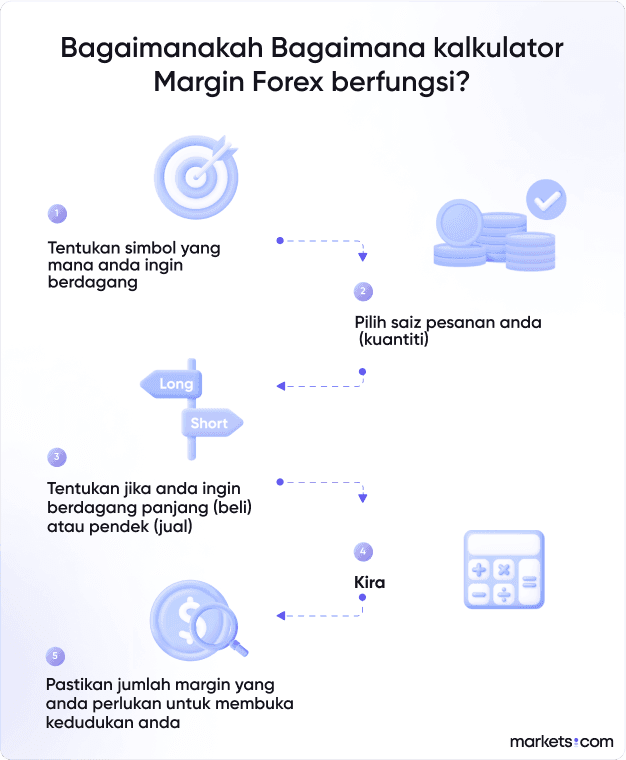 Visual Infografik Kalkulator Margin Forex membantu menentukan margin yang diperlukan untuk dagangan forex dengan mudah & tepat. Dapatkan gambaran yang jelas dengan hanya sekilas pandang.