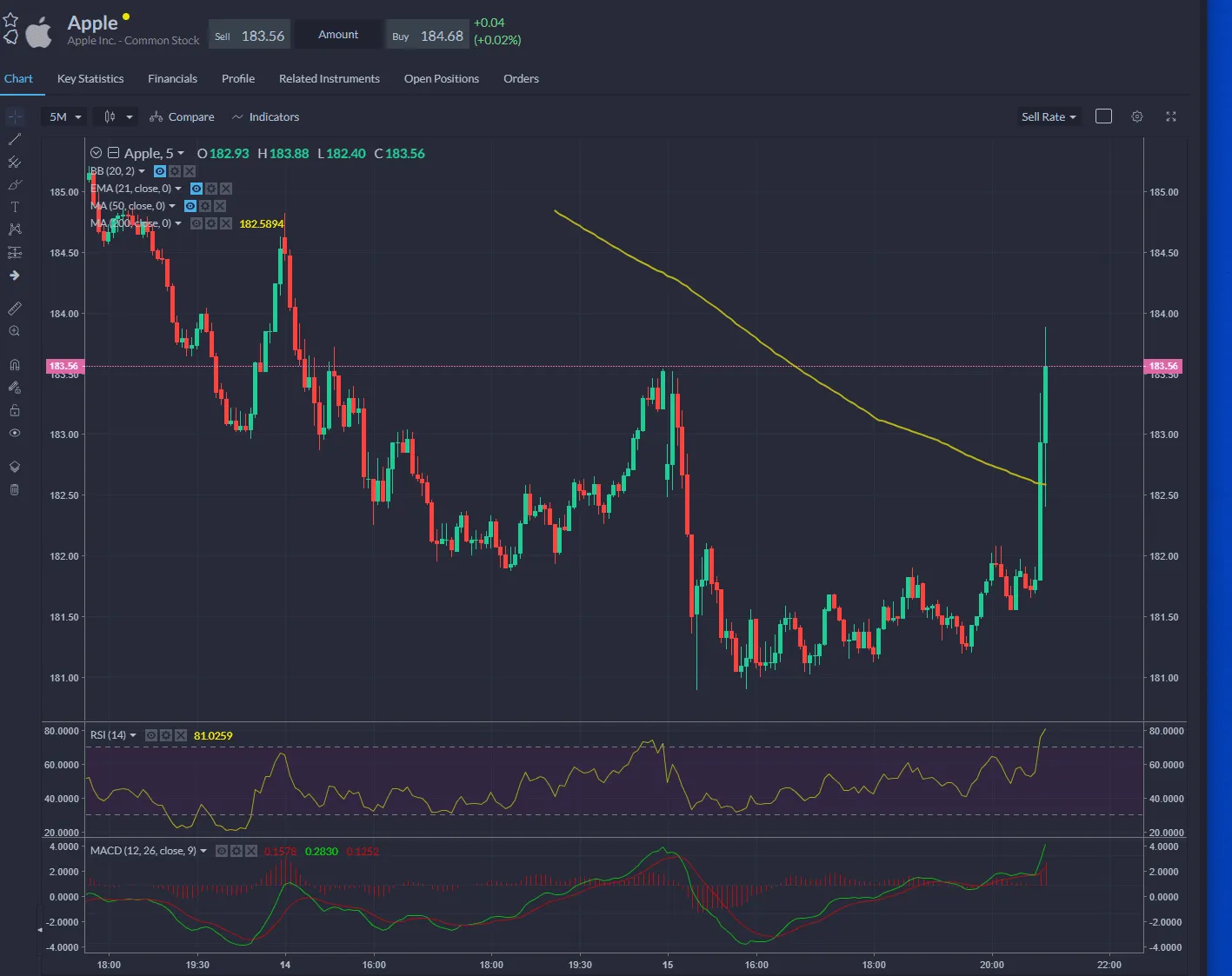There was a massive pump at the death yesterday to avoid closing below the 200-day line