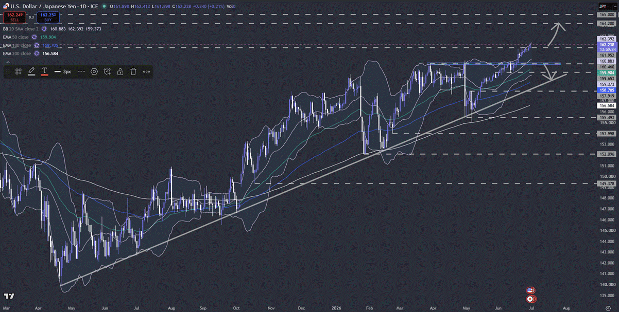 USDJPY oil daily chart.PNG