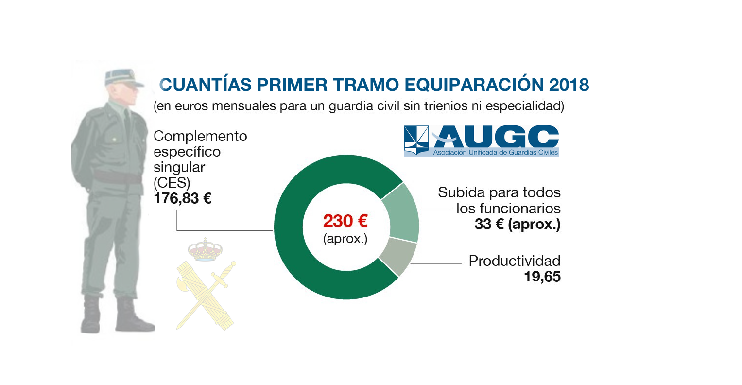 El primer tramo de equiparación salarial será una realidad en la nómina de octubre