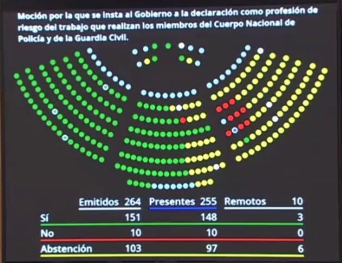 El Senado vota favorablemente que se reconozca la profesión de riesgo a policías y guardias civiles