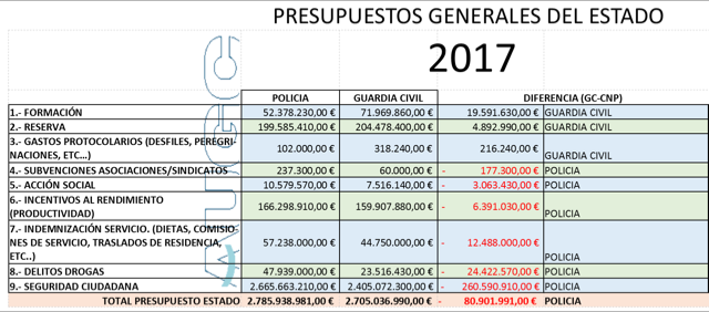 Los Presupuestos Generales del Estado evidencian que la Guardia Civil es la hermana pobre de las policías en España