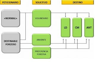 Modificaciones más relevantes introducidas al reglamento de destinos.
