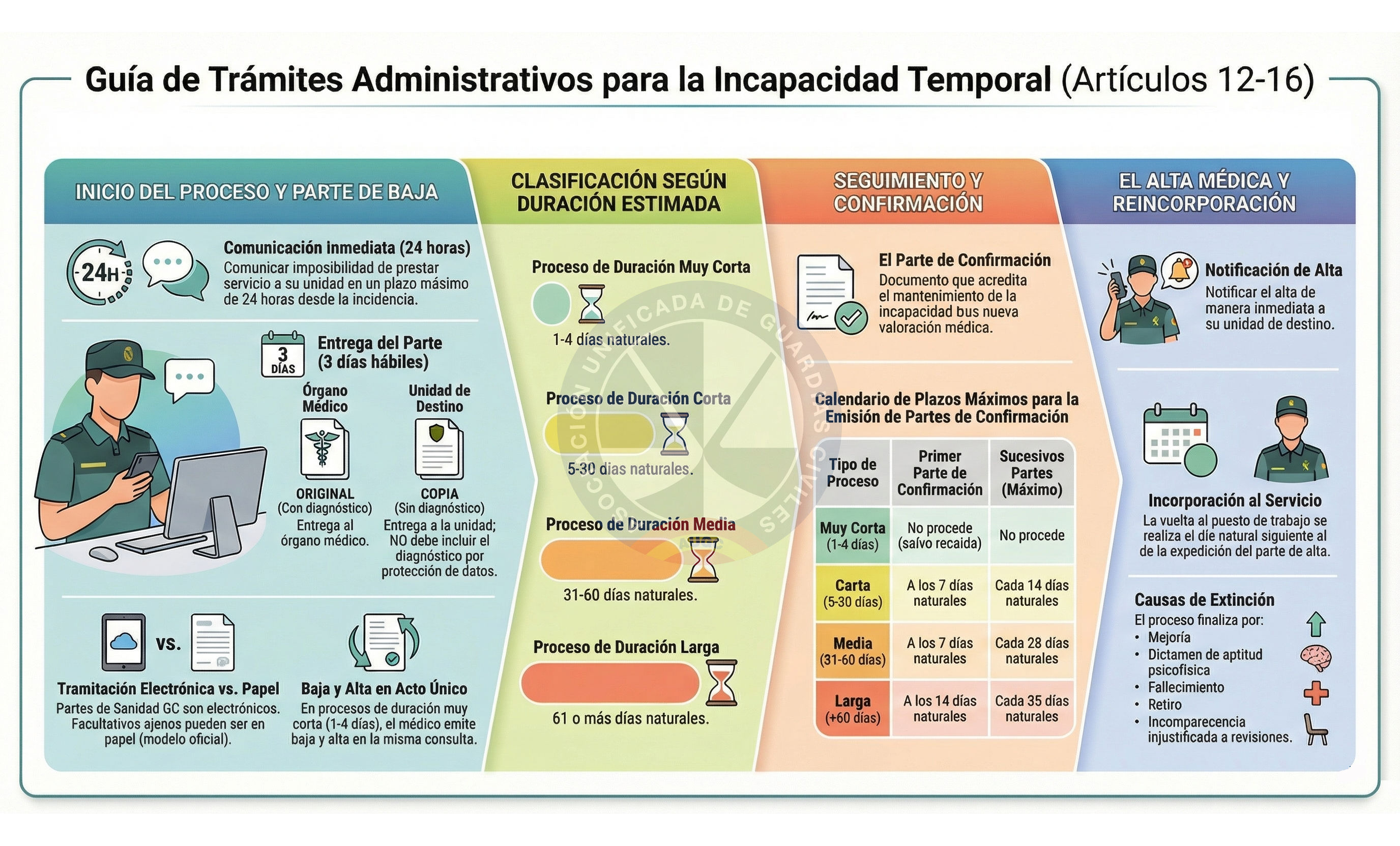 Nueva regulación de bajas médicas en la Guardia Civil: TABLAS DE DURACIÓN OPTIMA