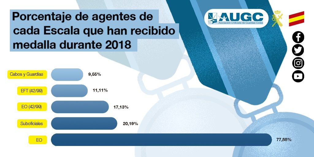 Opacidad y agravios comparativos en el reparto de medallas en la Guardia Civil
