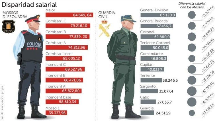 AUGC participará en la manifestación del sábado en Madrid para reclamar la equiparación salarial de guardias civiles y policías