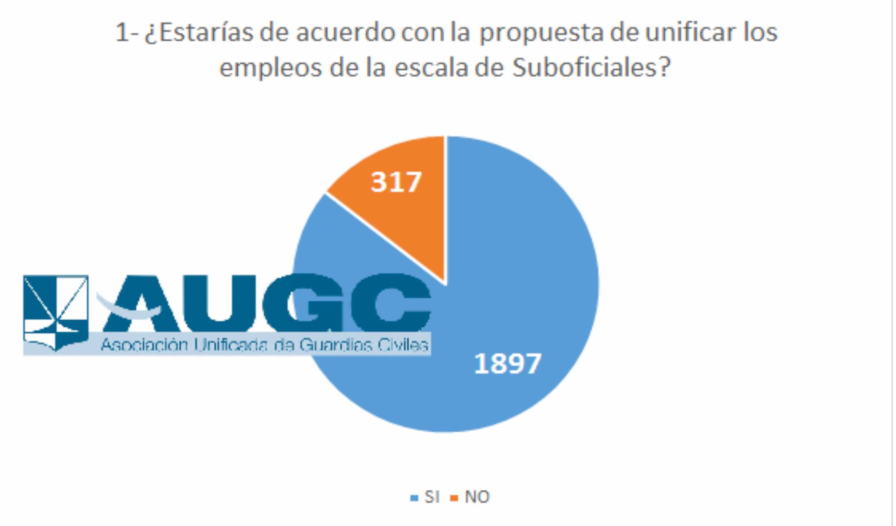 Los guardias civiles dan un ‘sí’ mayoritario a la propuesta de AUGC de unificar empleos en la escala de Suboficiales