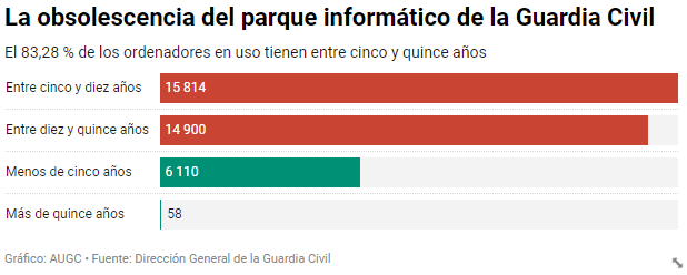 El parque informático de la Guardia Civil: el 83% de los ordenadores tienen entre cinco y quince años y se reutilizan los donados que ya no sirven