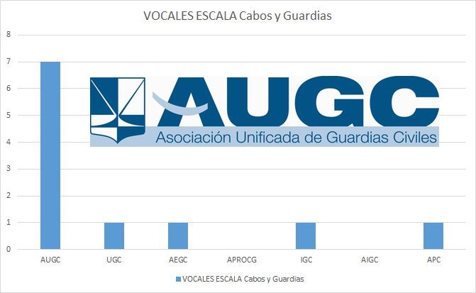 AUGC volverá a ser con mucha diferencia la asociación profesional con mayor presencia en el Consejo de la Guardia Civil