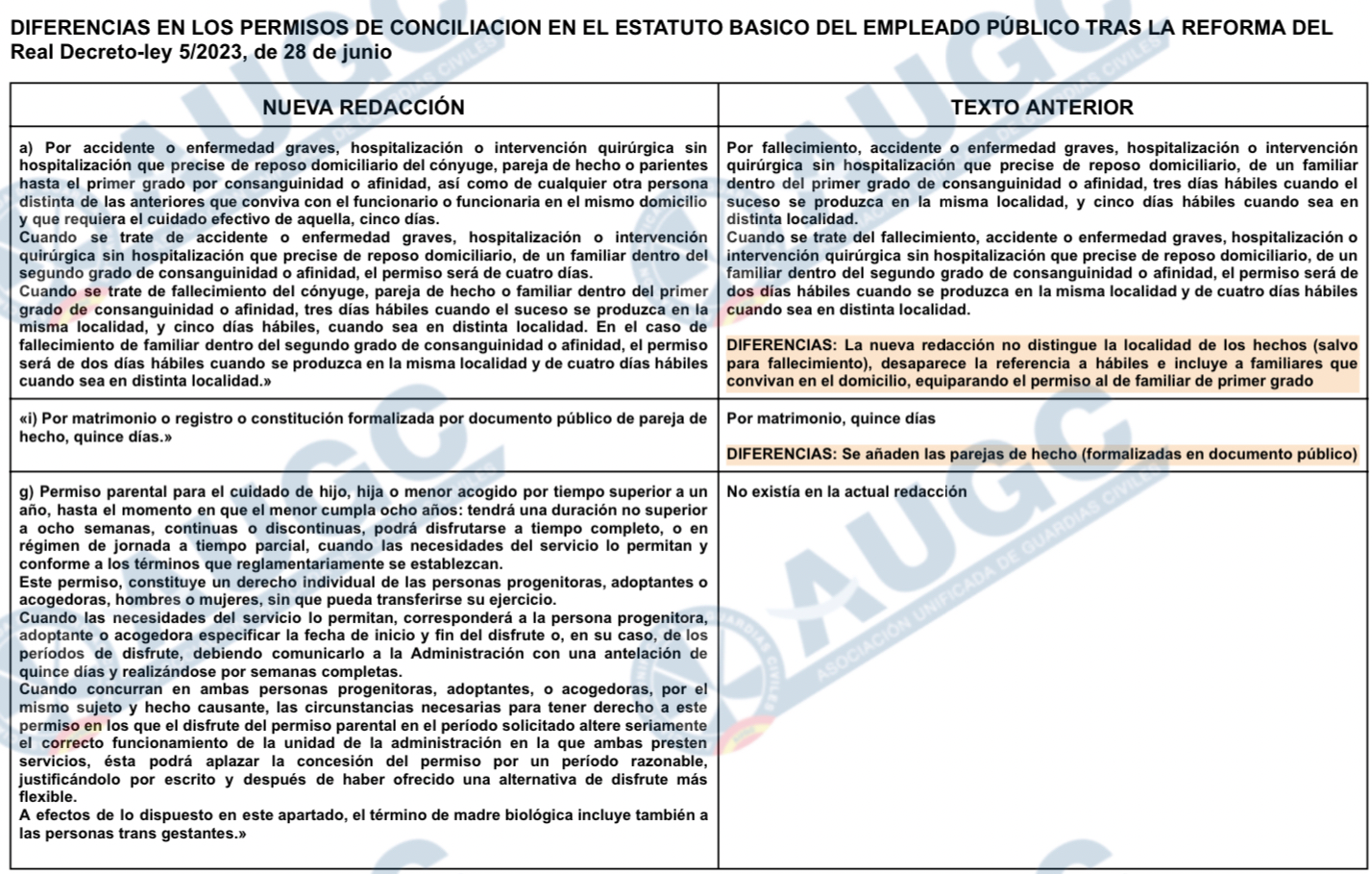 AUGC solicita a la Guardia Civil, la aplicación de las medidas de conciliación recogidas en el Real Decreto-ley 5/2023