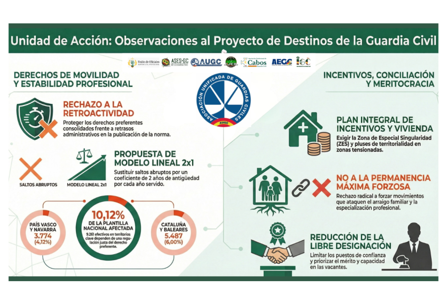Frente común de las asociaciones representativas de la Guardia Civil contra la imposición del nuevo modelo de destinos