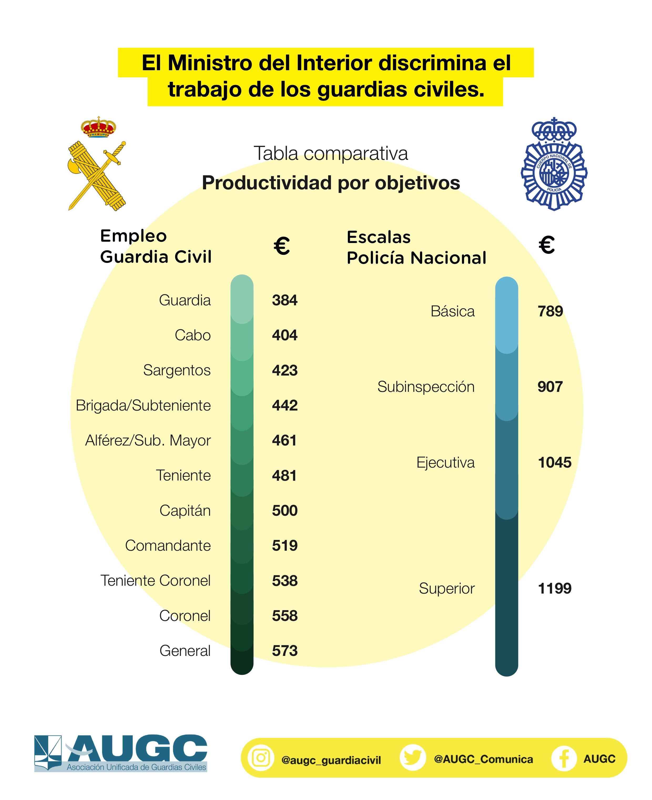 El Ministro del Interior discrimina el trabajo de los guardias civiles