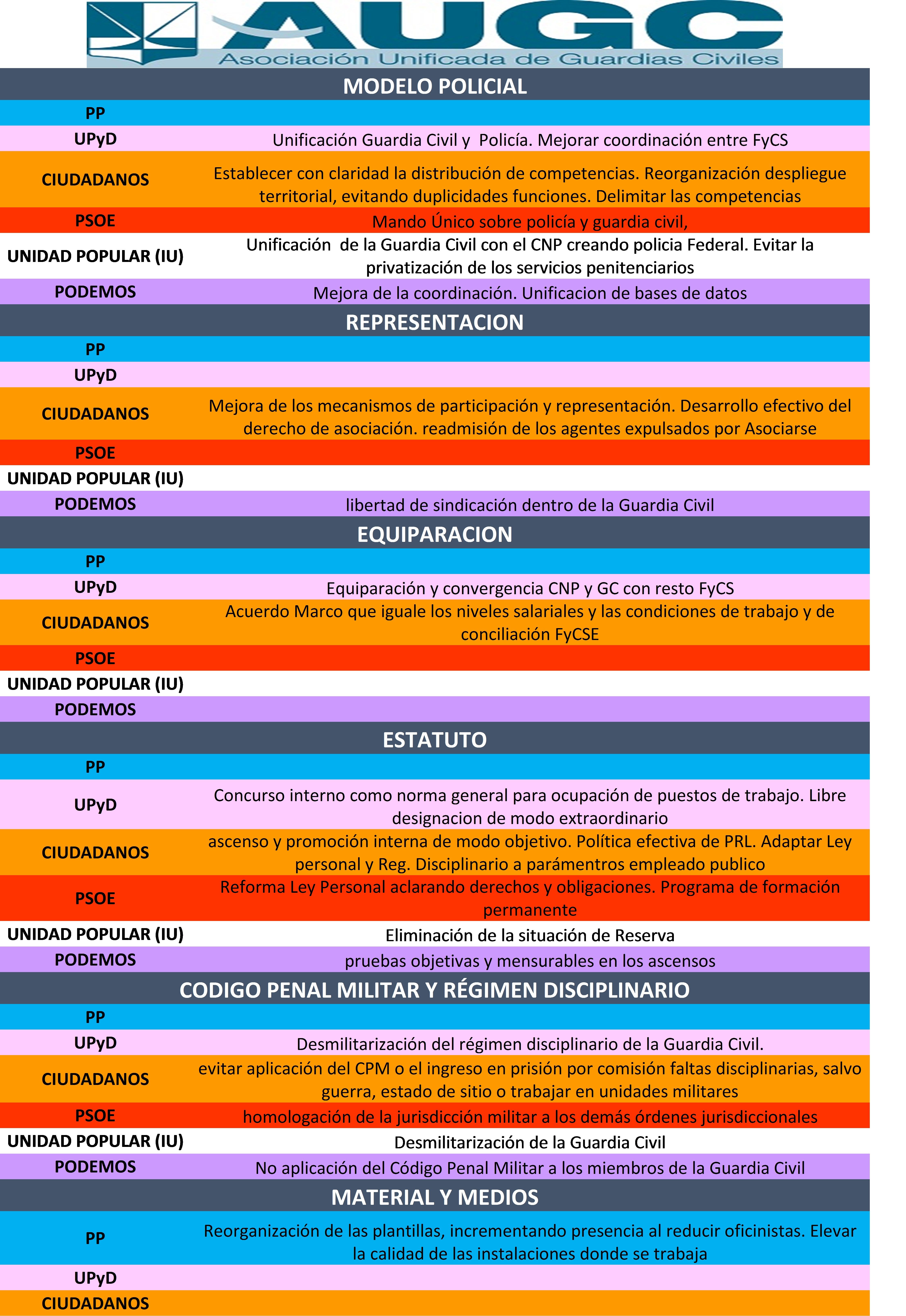 AUGC analiza los programas electorales en el ámbito de la Guardia Civil