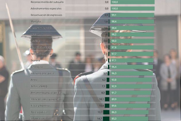 La igualdad de Gámez: La presencia de mujeres en la plantilla de especialidades de la Guardia Civil es de un 7 %