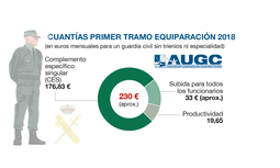 El primer tramo de equiparación salarial será una realidad en la nómina de octubre