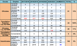 La Dirección General de la Guardia Civil pretende negar una verdadera promoción profesional de Suboficiales, Cabos y Guardias