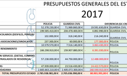 Los Presupuestos Generales del Estado evidencian que la Guardia Civil es la hermana pobre de las policías en España