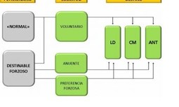 Modificaciones más relevantes introducidas al reglamento de destinos.